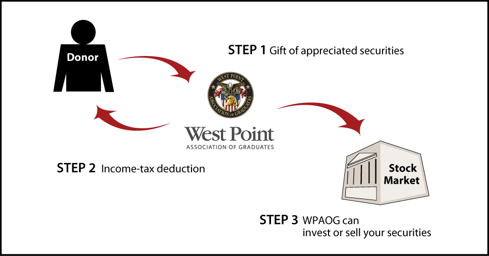 Gifts of Appreciated Securities Diagram. Description of image is listed below.