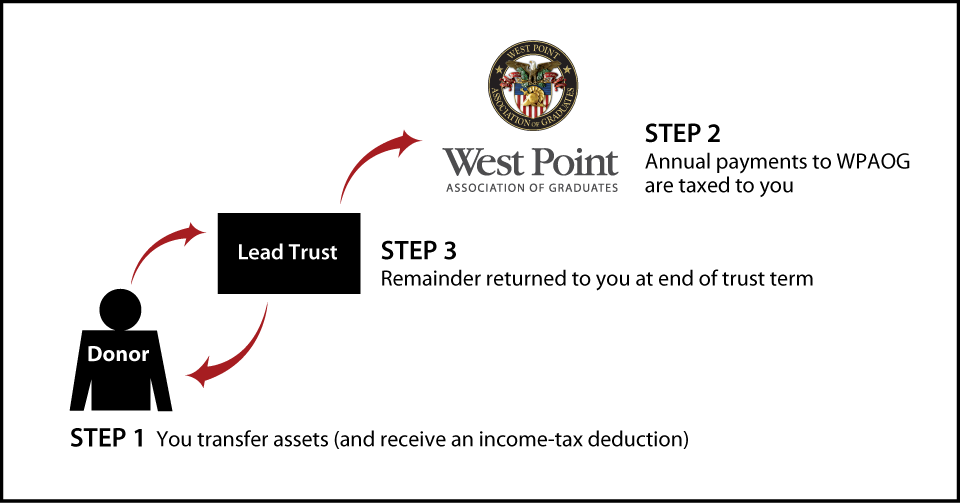 Grantor Lead Trust Diagram. Description of image is listed below.