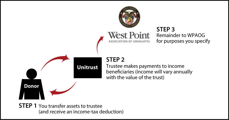 Charitable Remainder Unitrust Diagram. Description of image is listed below.