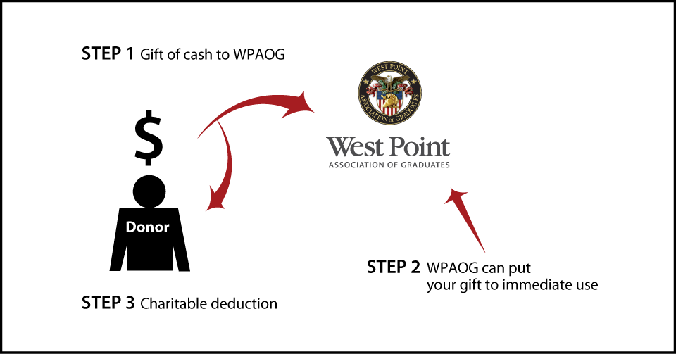 Cash, Checks, and Credit Cards Diagram. Description of image is listed below.