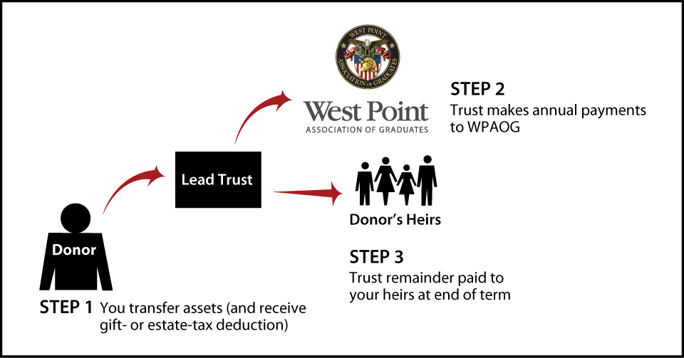 Nongrantor Lead Trust Diagram. Description of image is listed below.