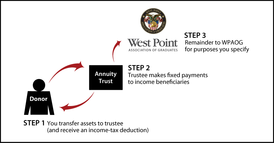 Charitable Remainder Annuity Trust Diagram. Description of image is listed below.