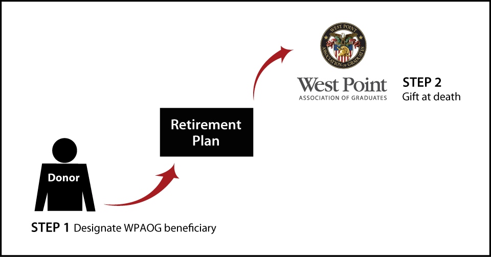 Gifts from Retirement Plans at Death Thumbnail