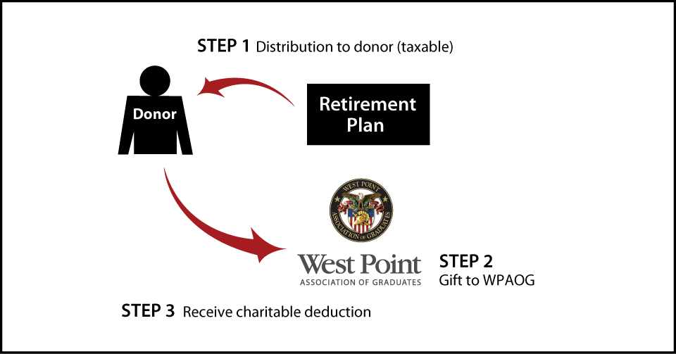 Gifts from Retirement Plans During Life Thumbnail