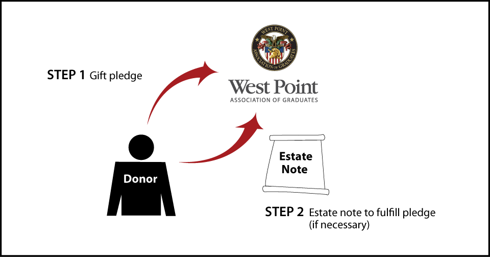 Gifts by Estate Note Diagram. Description of image is listed below.